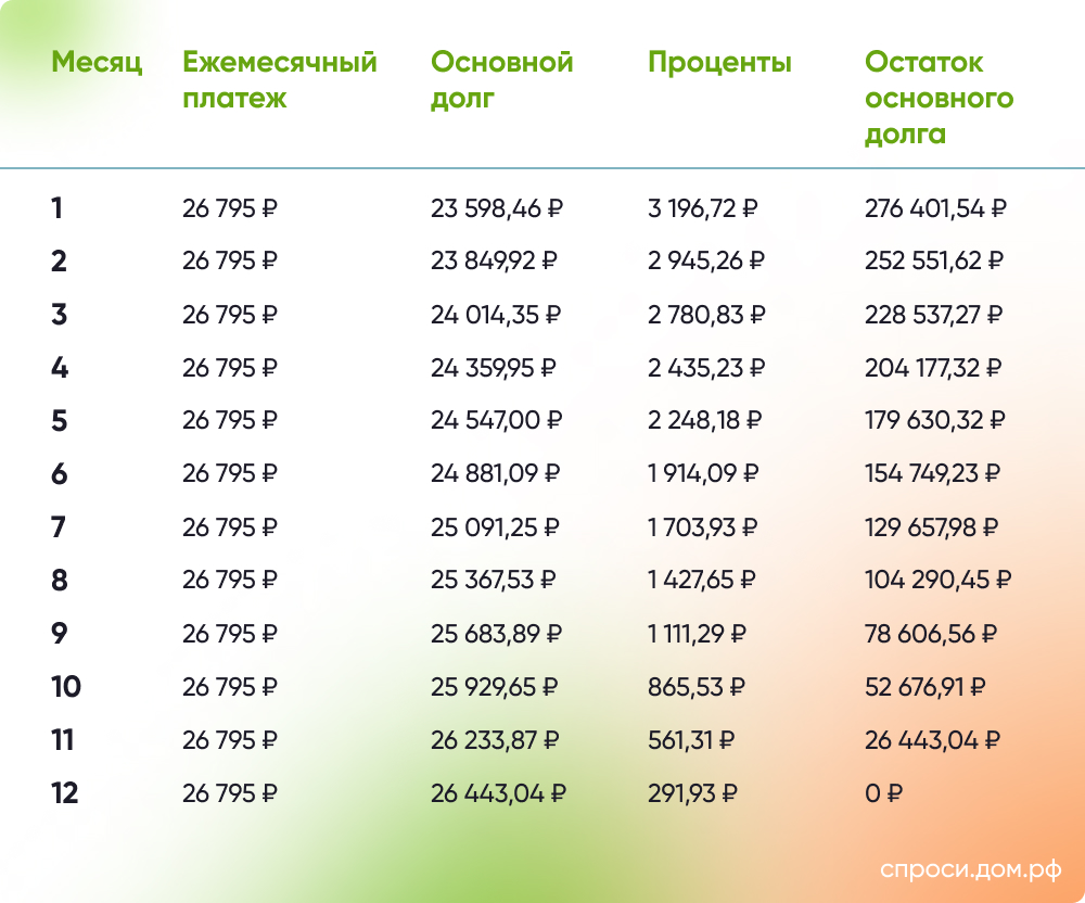 Аннуитетный и дифференцированный платеж: что это и в чем разница?